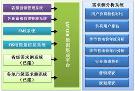 久隆信息需求側(cè)分析系統(tǒng)集成解決方案 構(gòu)建智能化、一體化的信息管理中樞